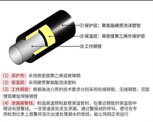 烟台聚氨酯直埋保温管厂家产品保温结构