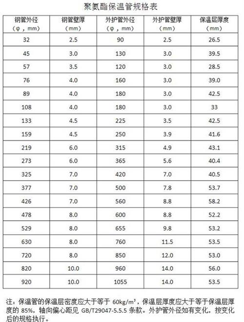 烟台聚氨酯发泡保温管产品规格尺寸